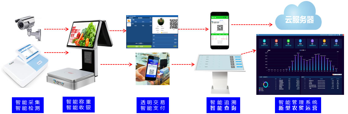 智慧農貿系統解決方案涉及的軟硬件系統 智慧農貿系統解決方案涉及的軟硬件系統