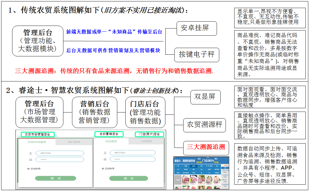 睿途士智慧農貿系統方案 VS 傳統農貿系統方案說明 睿途士智慧農貿系統方案 VS 傳統農貿系統方案說明