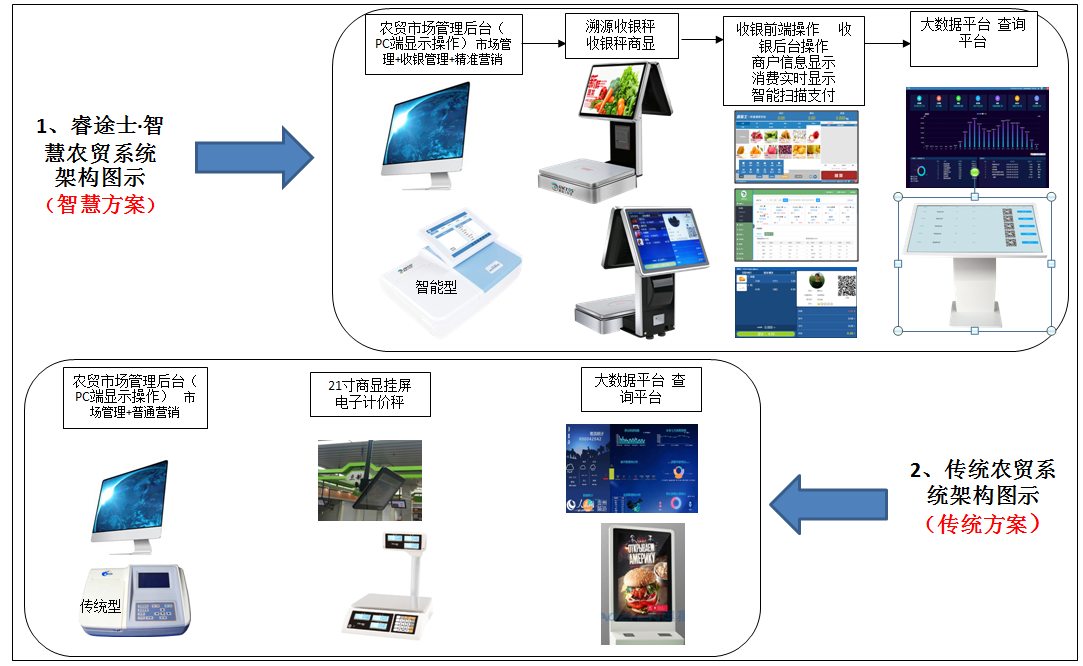 智慧農貿系統解決方案 VS 傳統農貿系統圖示 智慧農貿系統解決方案 VS 傳統農貿系統圖示