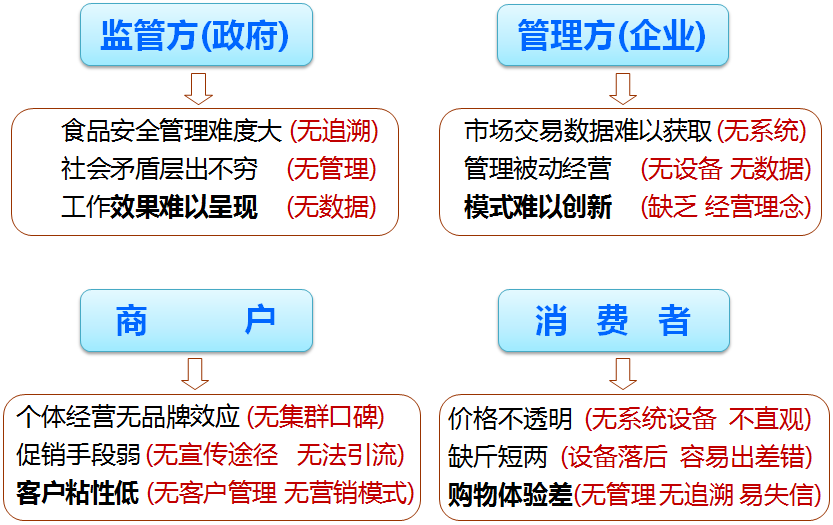 目前的農貿市場改造或新建市場存在的問題 目前的農貿市場改造或新建市場存在的問題