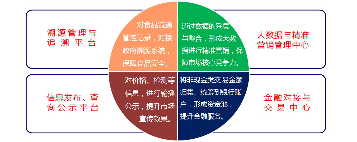 智慧農貿解決方案建設目標(溯源、信息、金融、大數據) 智慧農貿解決方案建設目標(溯源、信息、金融、大數據)
