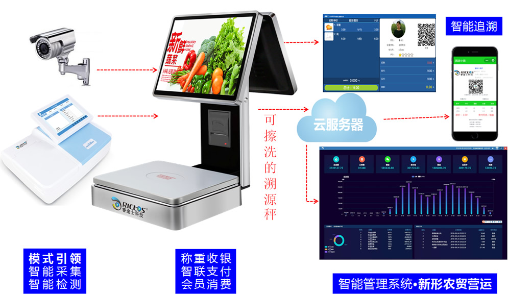 【睿途士·智慧農貿市場】溯源管理系統方案架構圖 【睿途士·智慧農貿市場】溯源管理系統方案架構圖